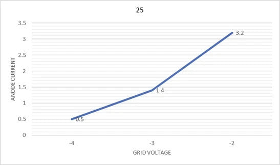 Pair Matatched Philips EF12, very strong 3.2mA @ -2V grid voltage, tested
