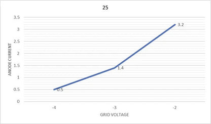 Pair Matatched Philips EF12, very strong 3.2mA @ -2V grid voltage, tested